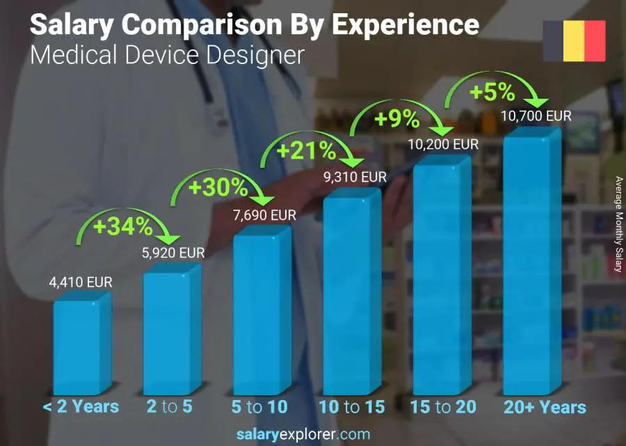 Salary comparison by years of experience monthly Belgium Medical Device Designer