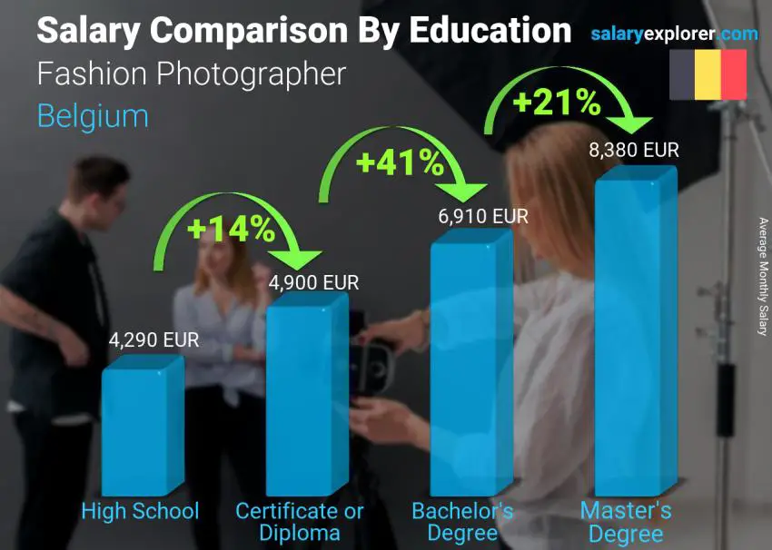 Salary comparison by education level monthly Belgium Fashion Photographer