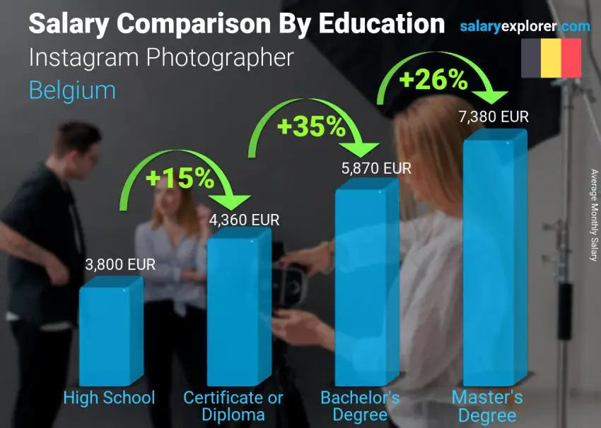 Salary comparison by education level monthly Belgium Instagram Photographer