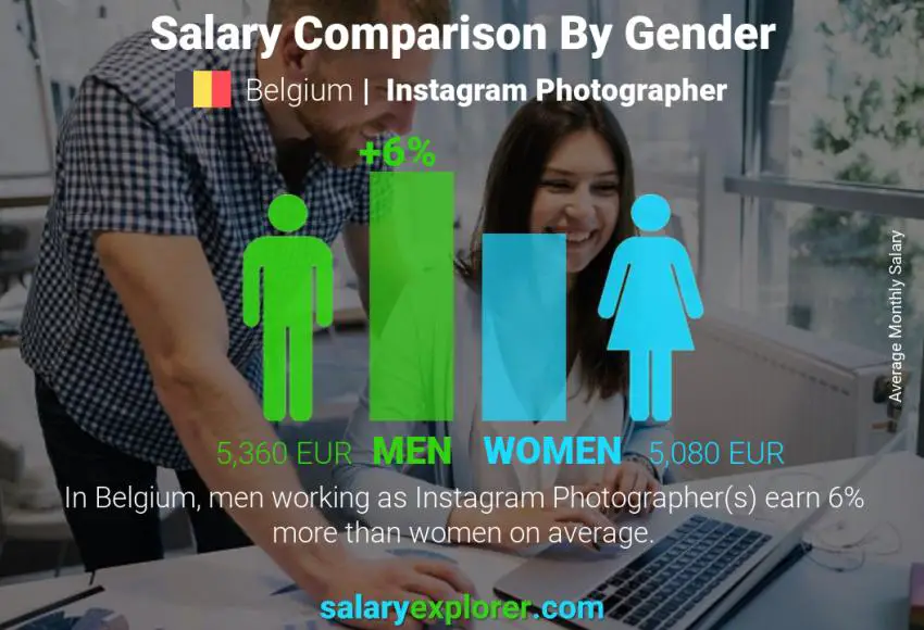 Salary comparison by gender Belgium Instagram Photographer monthly