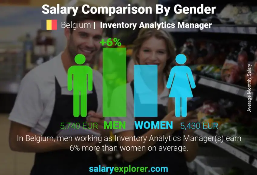 Salary comparison by gender Belgium Inventory Analytics Manager monthly