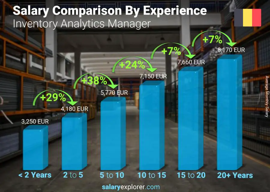 Salary comparison by years of experience monthly Belgium Inventory Analytics Manager