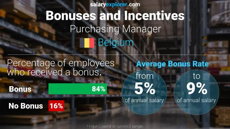 Annual Salary Bonus Rate Belgium Purchasing Manager