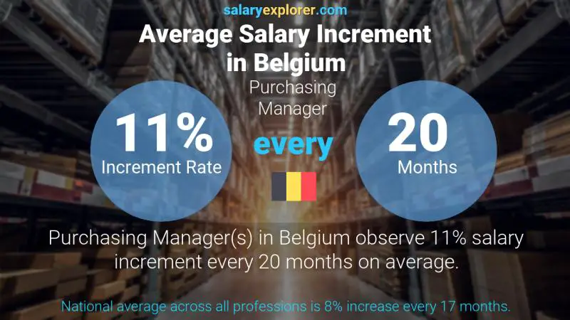 Annual Salary Increment Rate Belgium Purchasing Manager