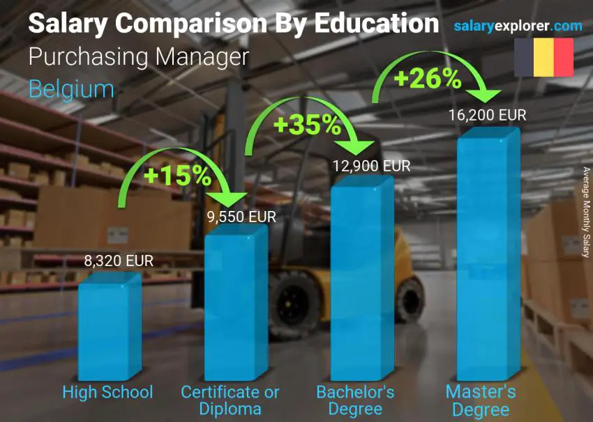 Salary comparison by education level monthly Belgium Purchasing Manager