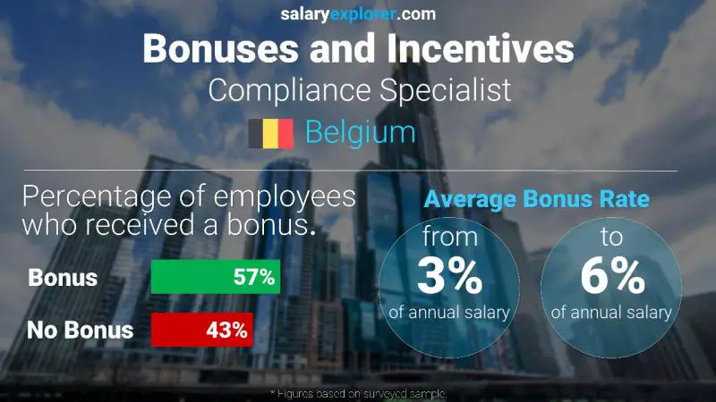 Annual Salary Bonus Rate Belgium Compliance Specialist