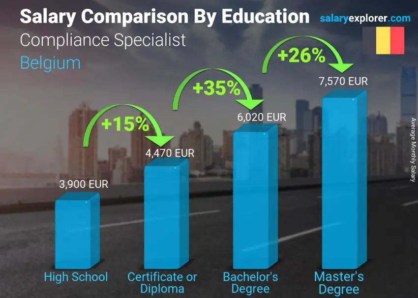 Salary comparison by education level monthly Belgium Compliance Specialist