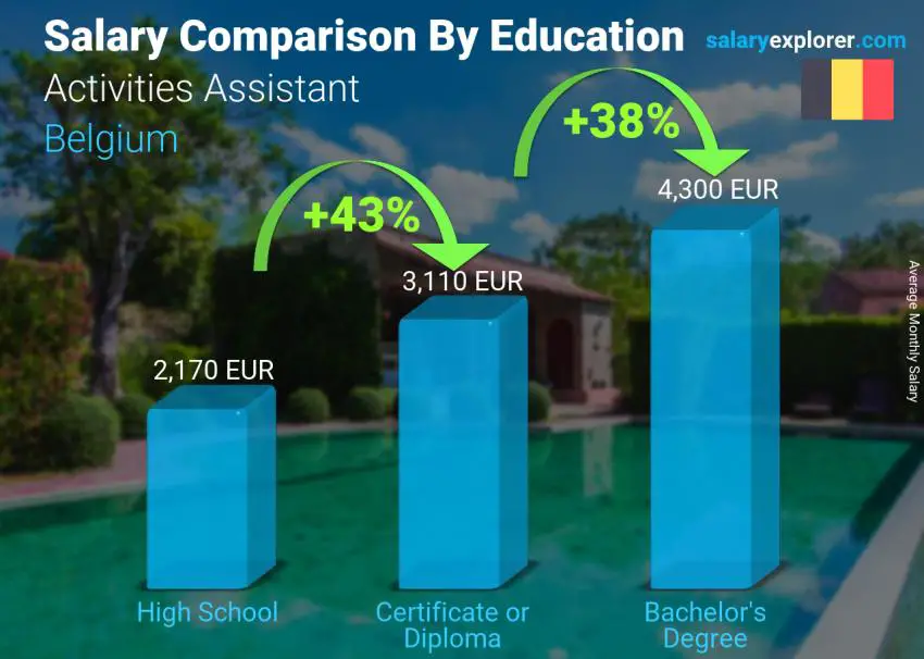 Salary comparison by education level monthly Belgium Activities Assistant