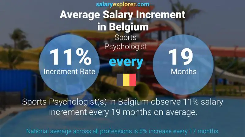 Annual Salary Increment Rate Belgium Sports Psychologist