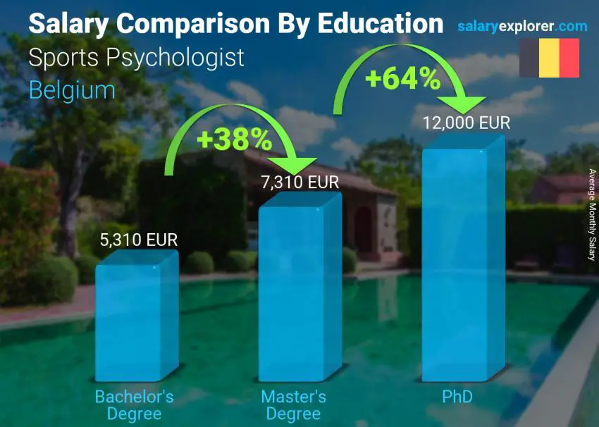 Salary comparison by education level monthly Belgium Sports Psychologist