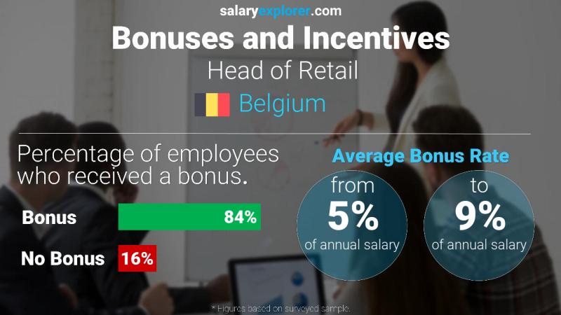 Annual Salary Bonus Rate Belgium Head of Retail