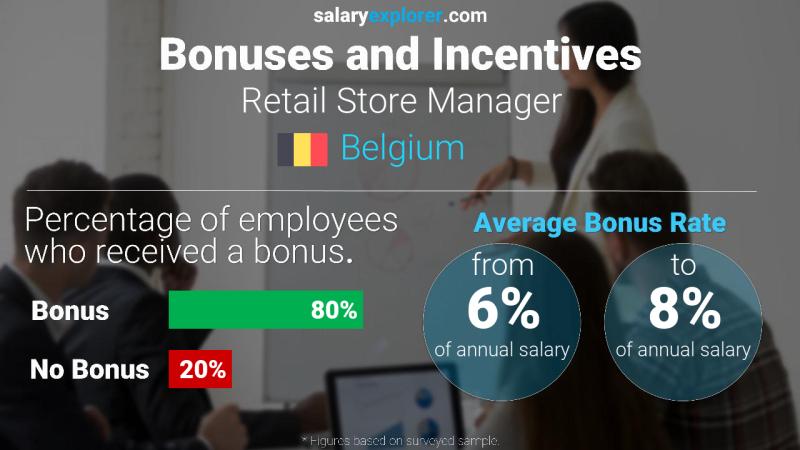 Annual Salary Bonus Rate Belgium Retail Store Manager