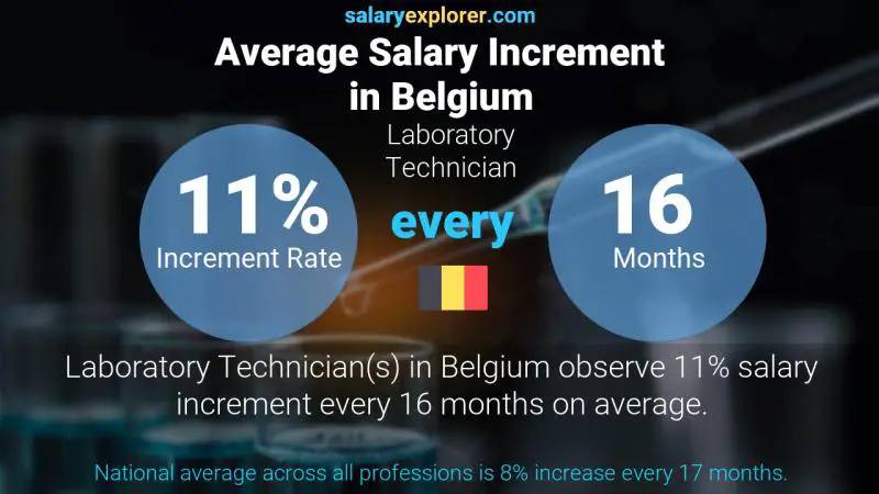 Annual Salary Increment Rate Belgium Laboratory Technician