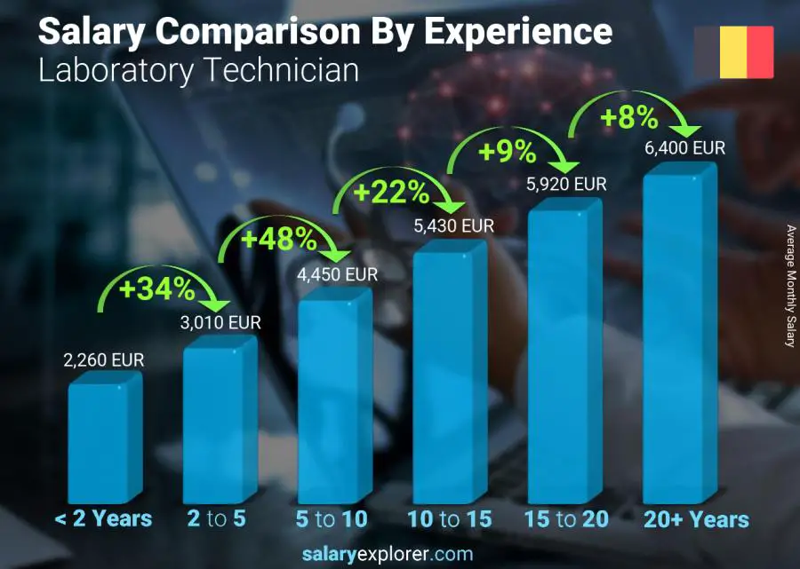 Salary comparison by years of experience monthly Belgium Laboratory Technician