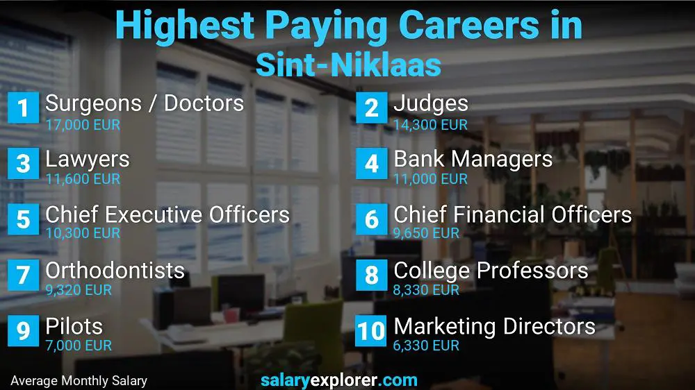 Highest Paying Jobs Sint-Niklaas