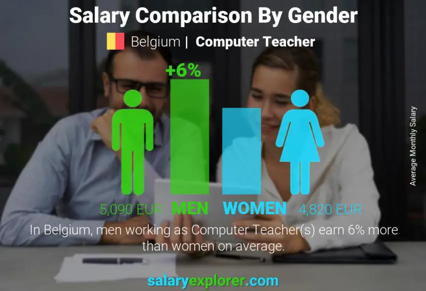Salary comparison by gender Belgium Computer Teacher monthly