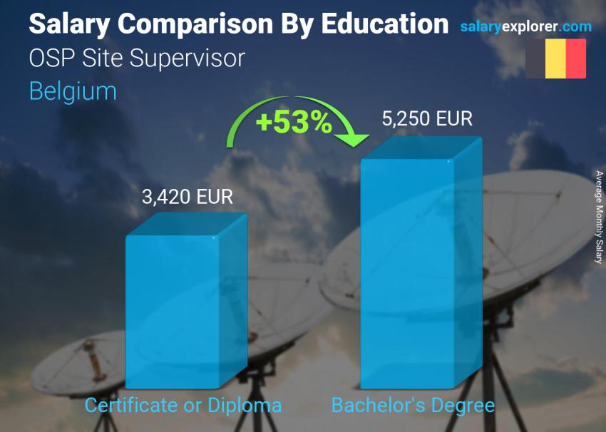 Salary comparison by education level monthly Belgium OSP Site Supervisor