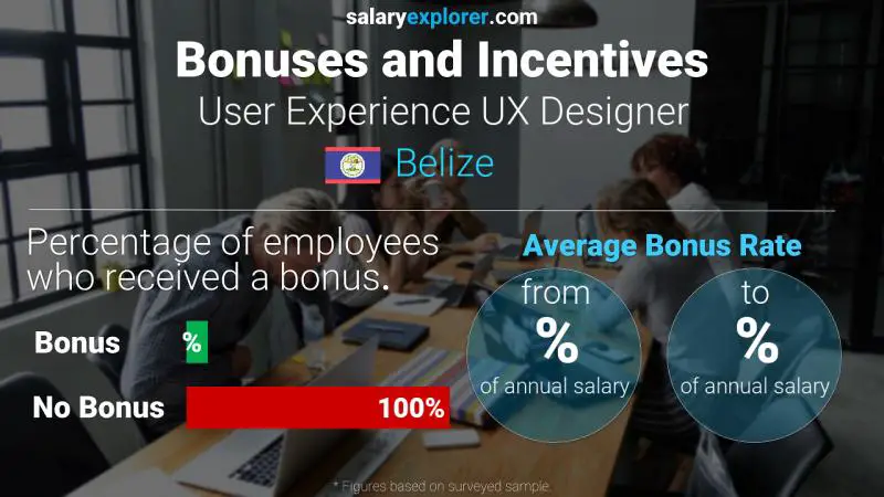 Annual Salary Bonus Rate Belize User Experience UX Designer