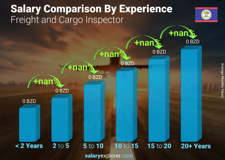 Salary comparison by years of experience monthly Belize Freight and Cargo Inspector