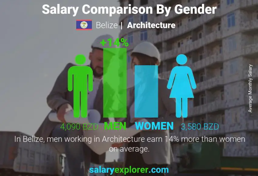 Salary comparison by gender Belize Architecture monthly