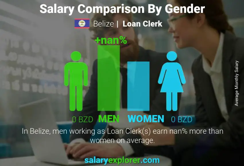 Salary comparison by gender Belize Loan Clerk monthly
