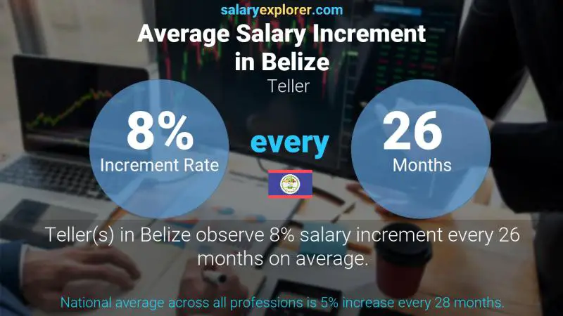 Annual Salary Increment Rate Belize Teller