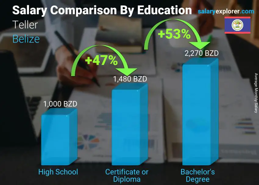 Salary comparison by education level monthly Belize Teller
