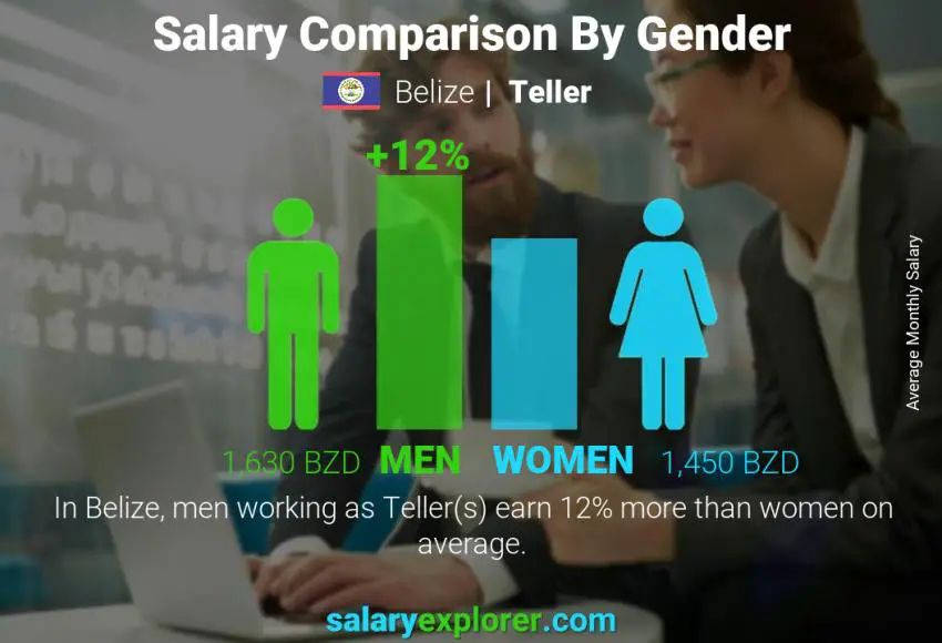 Salary comparison by gender Belize Teller monthly