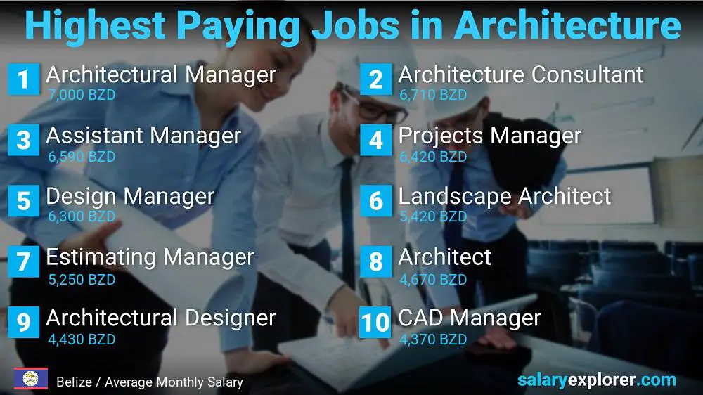 Best Paying Jobs in Architecture - Belize