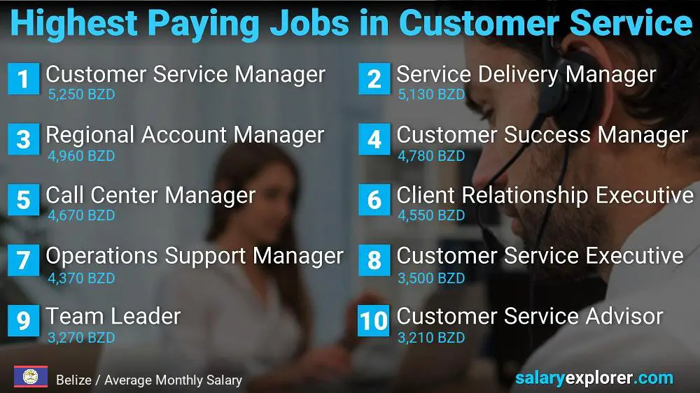 Highest Paying Careers in Customer Service - Belize