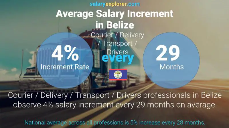 Annual Salary Increment Rate Belize Courier / Delivery / Transport / Drivers