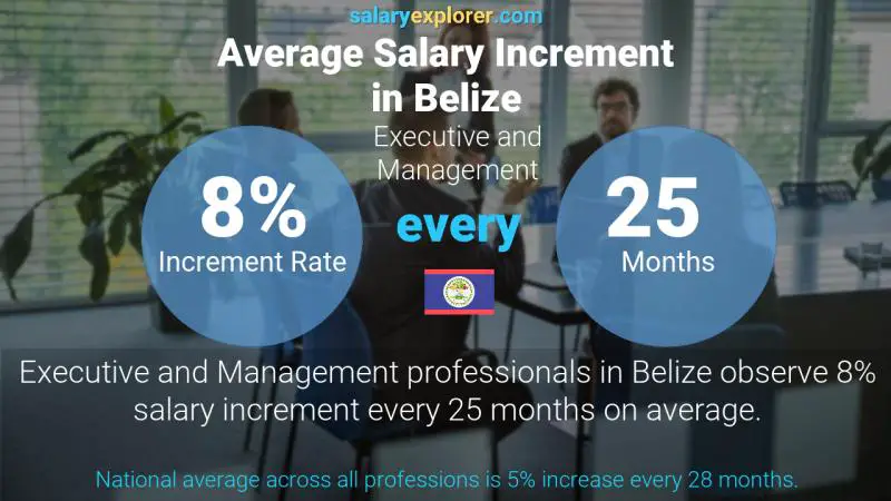 Annual Salary Increment Rate Belize Executive and Management