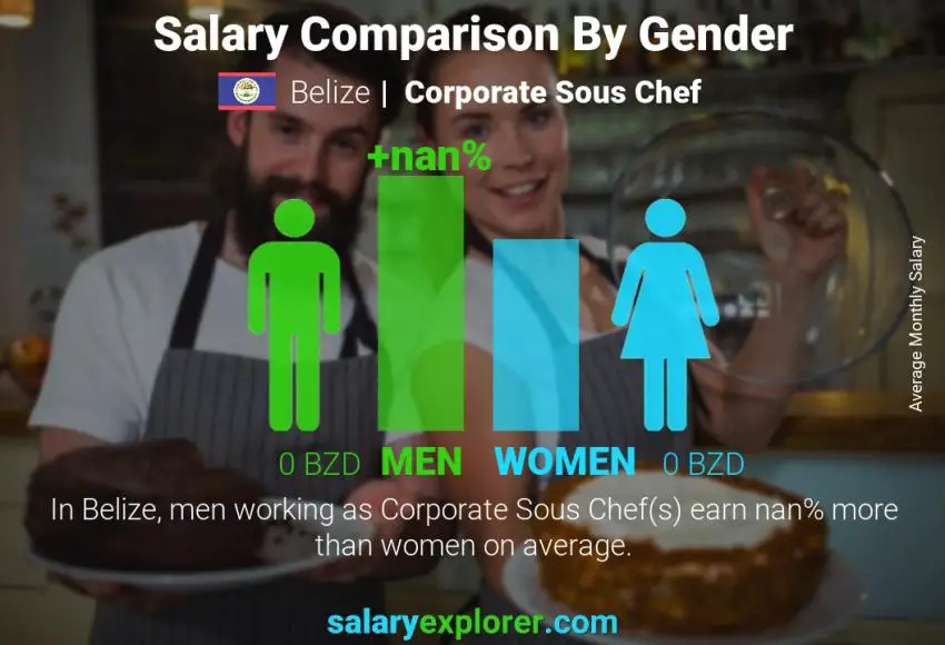 Salary comparison by gender Belize Corporate Sous Chef monthly