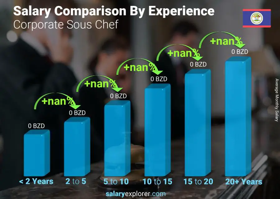 Salary comparison by years of experience monthly Belize Corporate Sous Chef