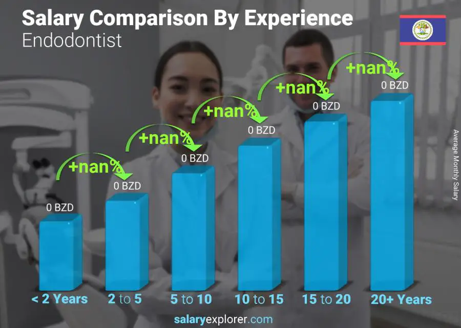 Salary comparison by years of experience monthly Belize Endodontist