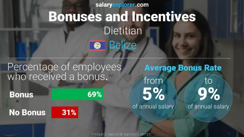 Annual Salary Bonus Rate Belize Dietitian