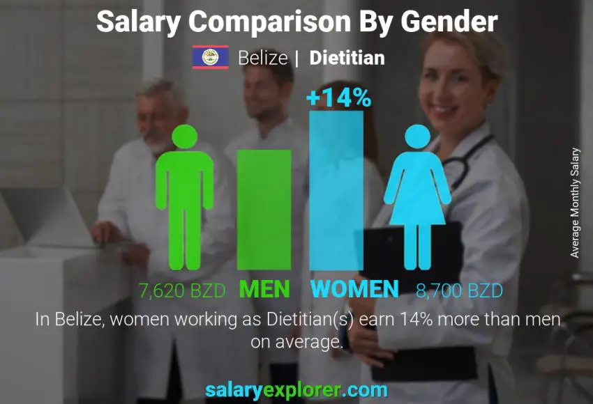 Salary comparison by gender Belize Dietitian monthly