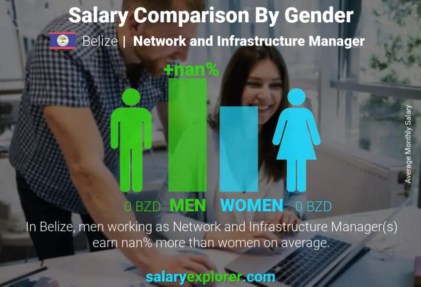 Salary comparison by gender Belize Network and Infrastructure Manager monthly