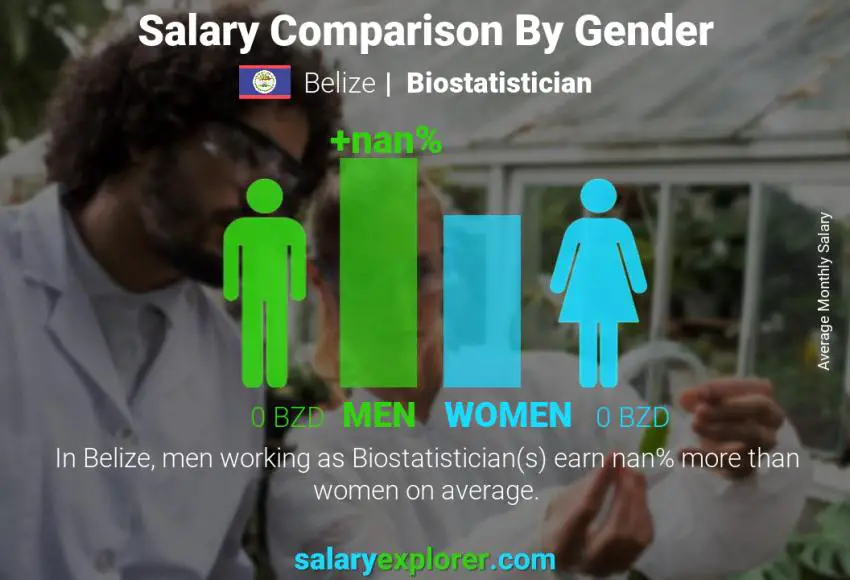 Salary comparison by gender Belize Biostatistician monthly