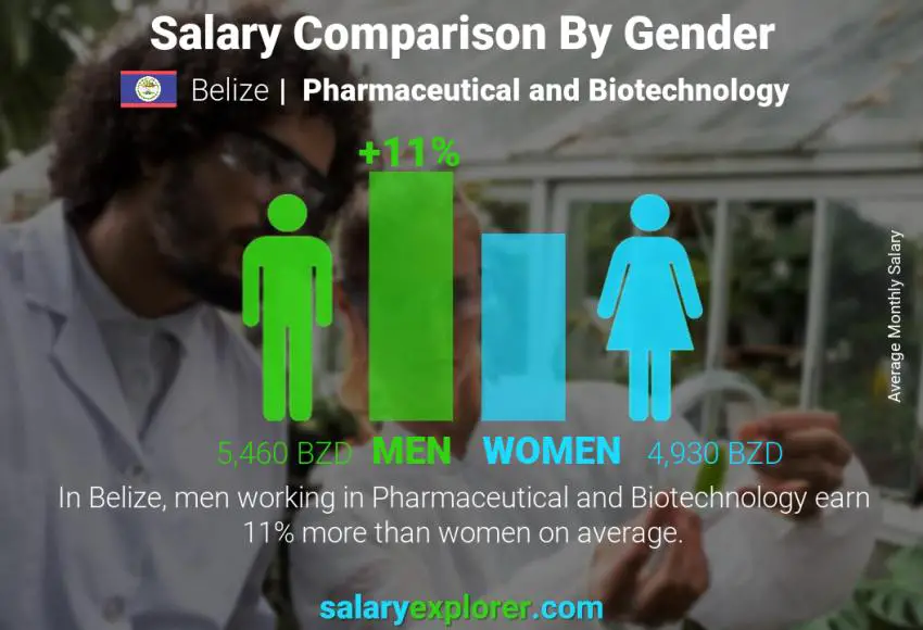 Salary comparison by gender Belize Pharmaceutical and Biotechnology monthly