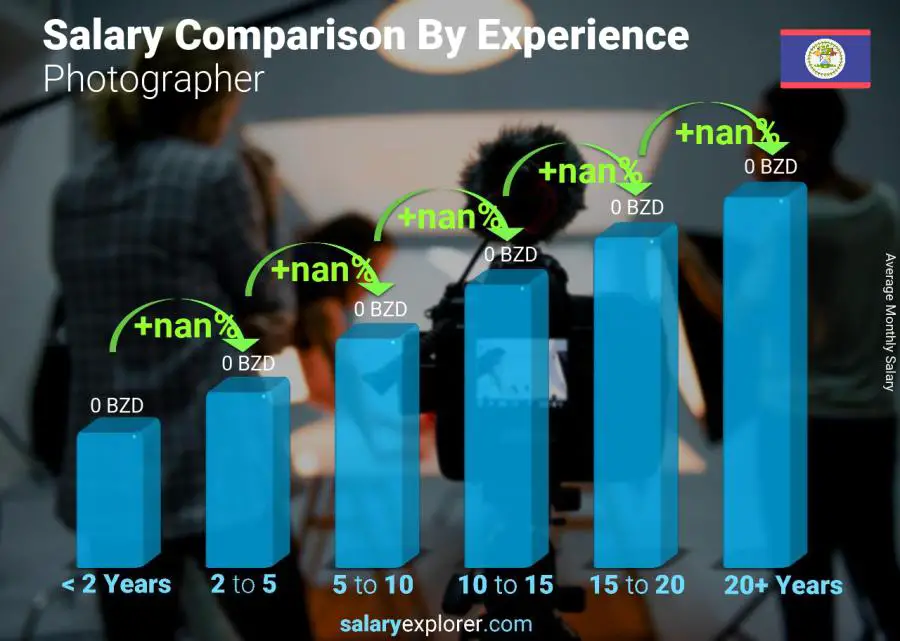 Salary comparison by years of experience monthly Belize Photographer