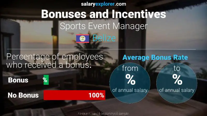 Annual Salary Bonus Rate Belize Sports Event Manager