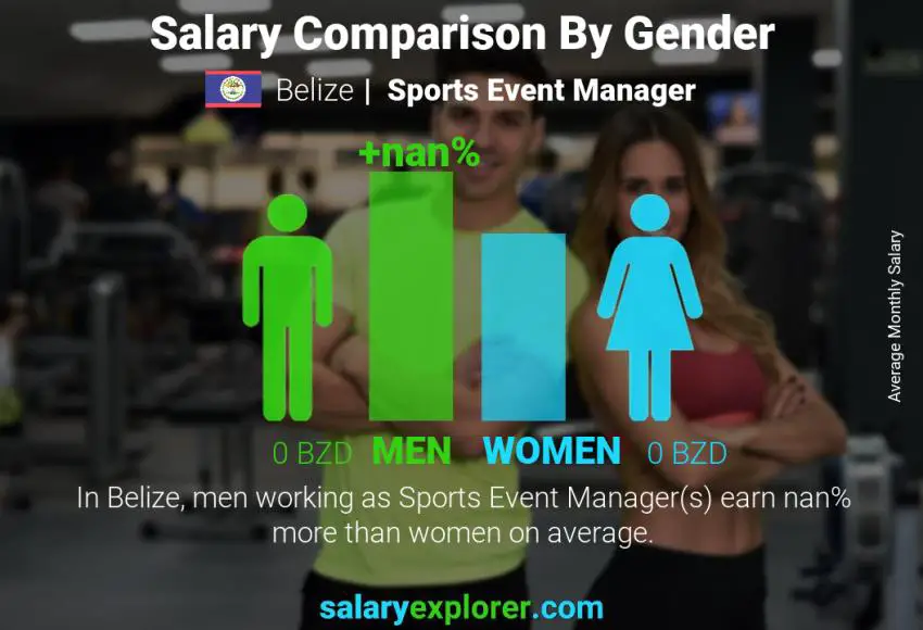 Salary comparison by gender Belize Sports Event Manager monthly