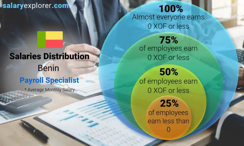 Median and salary distribution Benin Payroll Specialist monthly