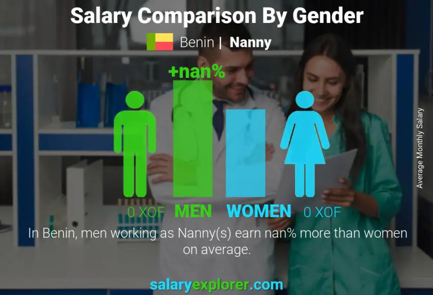 Salary comparison by gender Benin Nanny monthly