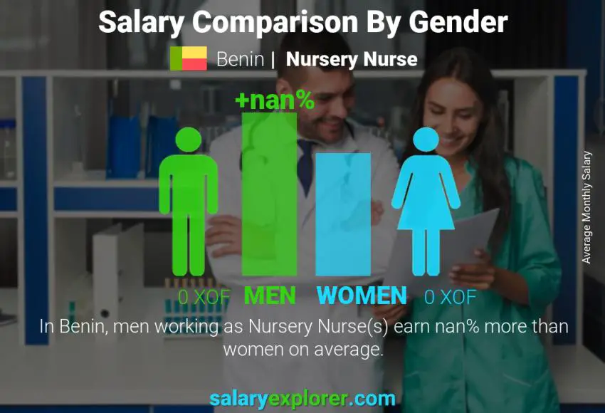 Salary comparison by gender Benin Nursery Nurse monthly