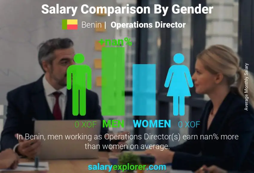 Salary comparison by gender Benin Operations Director monthly