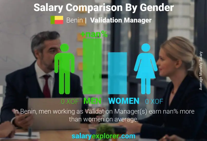 Salary comparison by gender Benin Validation Manager monthly