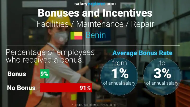 Annual Salary Bonus Rate Benin Facilities / Maintenance / Repair
