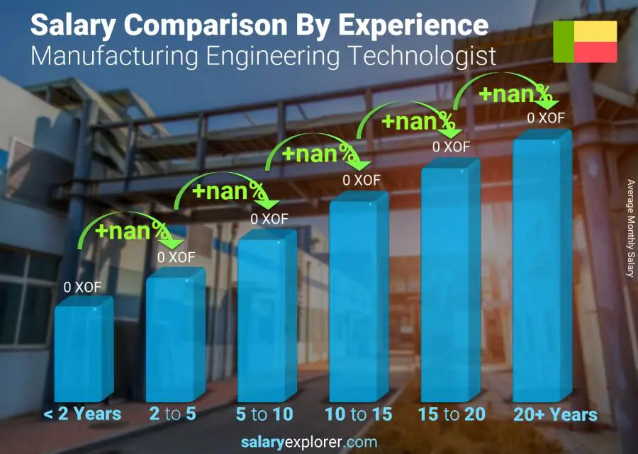 Salary comparison by years of experience monthly Benin Manufacturing Engineering Technologist